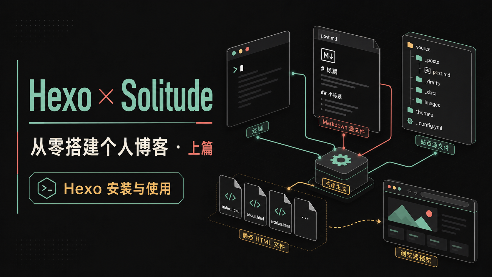 如何用 Hexo 和 Solitude 为自己搭建博客（上）：Hexo 的安装与使用